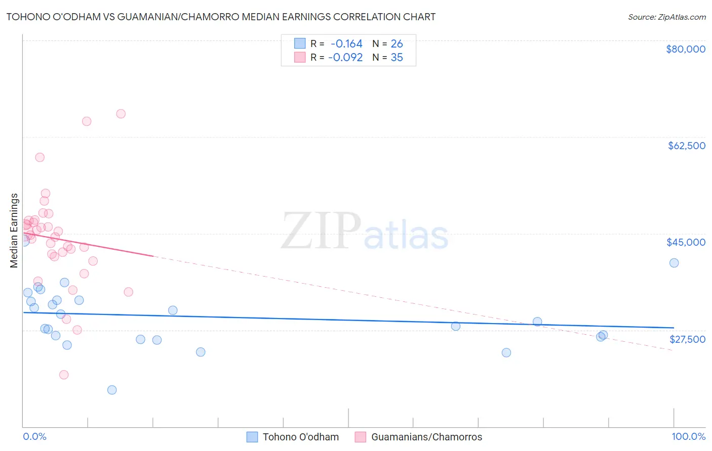 Tohono O'odham vs Guamanian/Chamorro Median Earnings