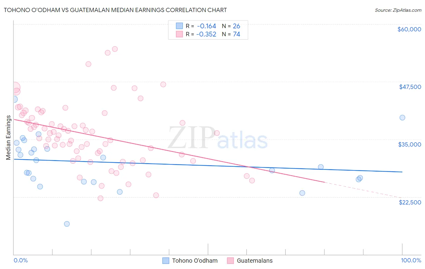 Tohono O'odham vs Guatemalan Median Earnings
