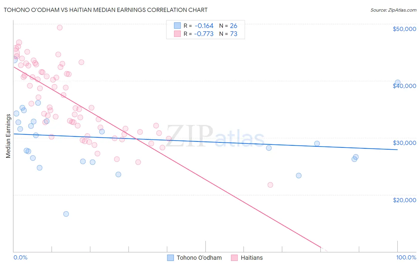 Tohono O'odham vs Haitian Median Earnings