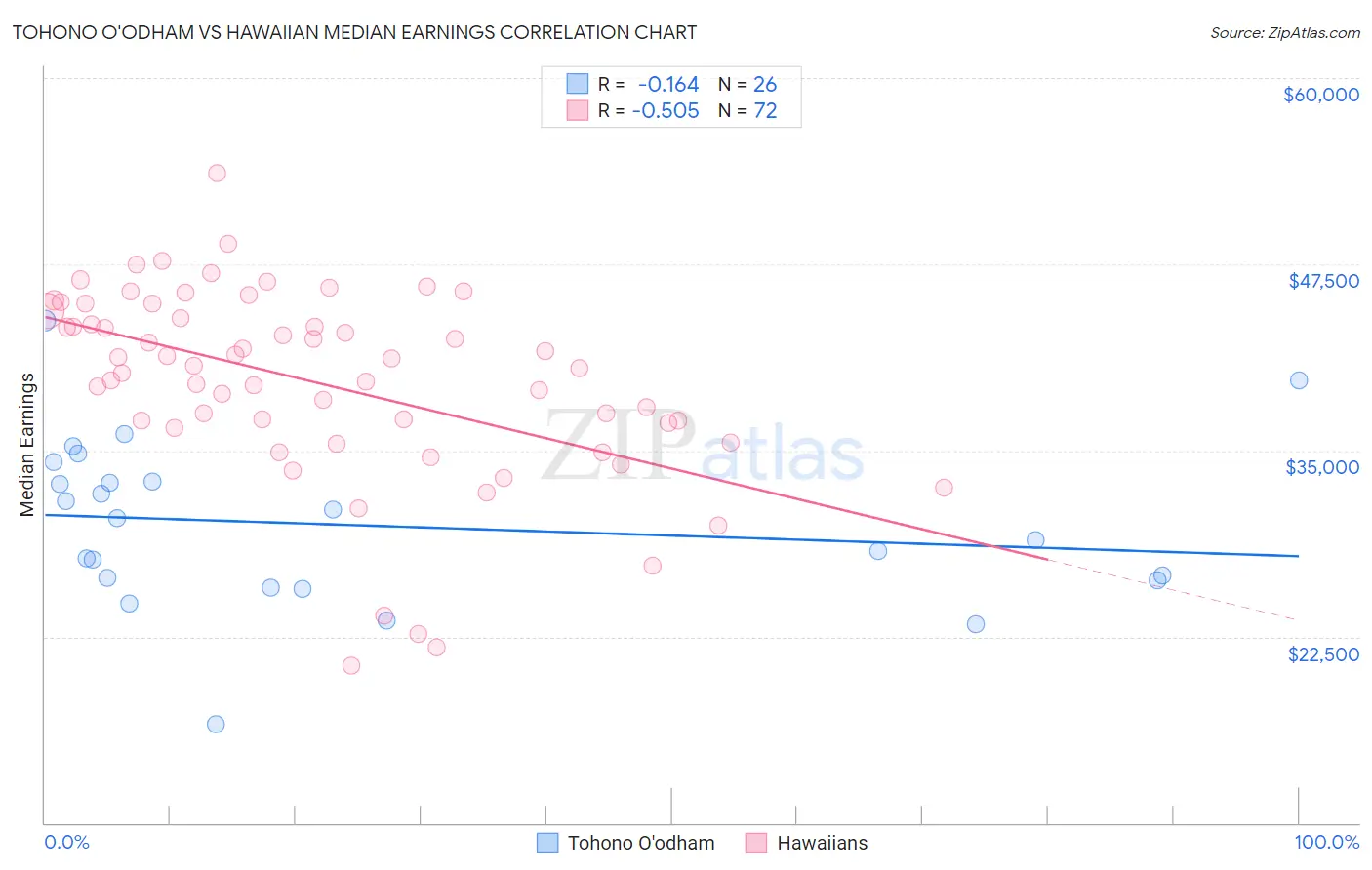 Tohono O'odham vs Hawaiian Median Earnings