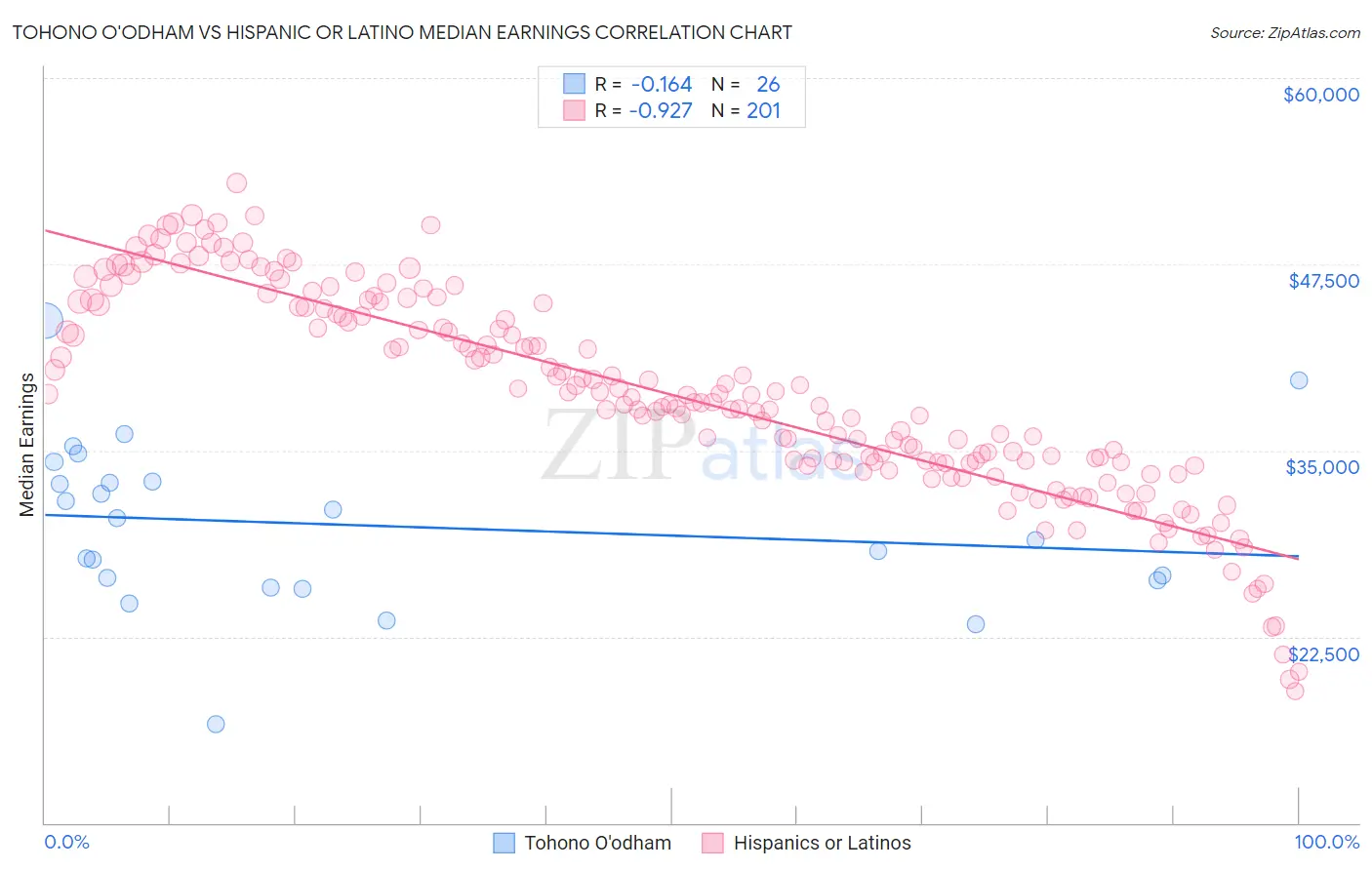 Tohono O'odham vs Hispanic or Latino Median Earnings