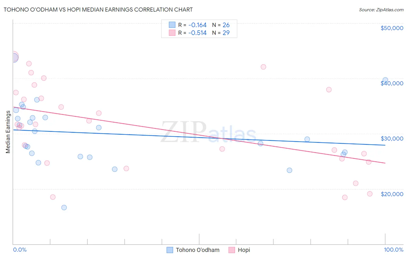 Tohono O'odham vs Hopi Median Earnings