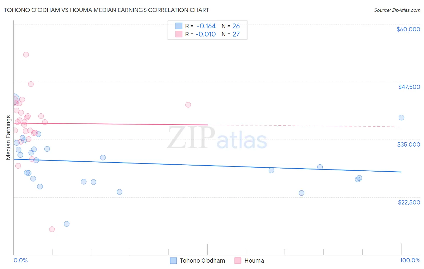 Tohono O'odham vs Houma Median Earnings