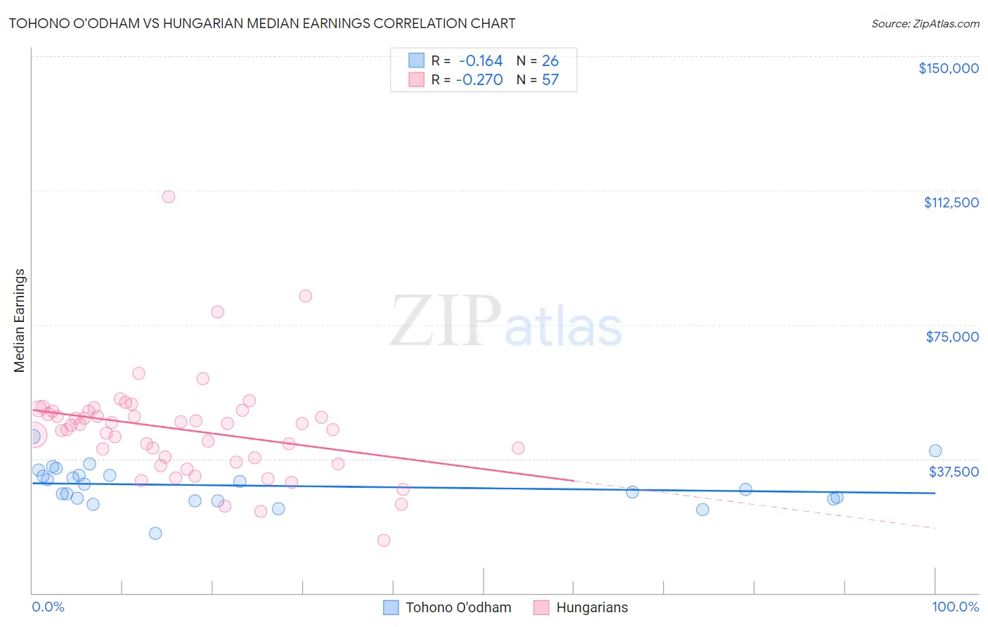 Tohono O'odham vs Hungarian Median Earnings