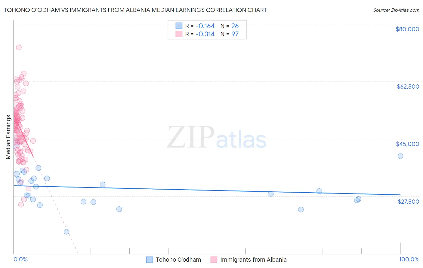 Tohono O'odham vs Immigrants from Albania Median Earnings