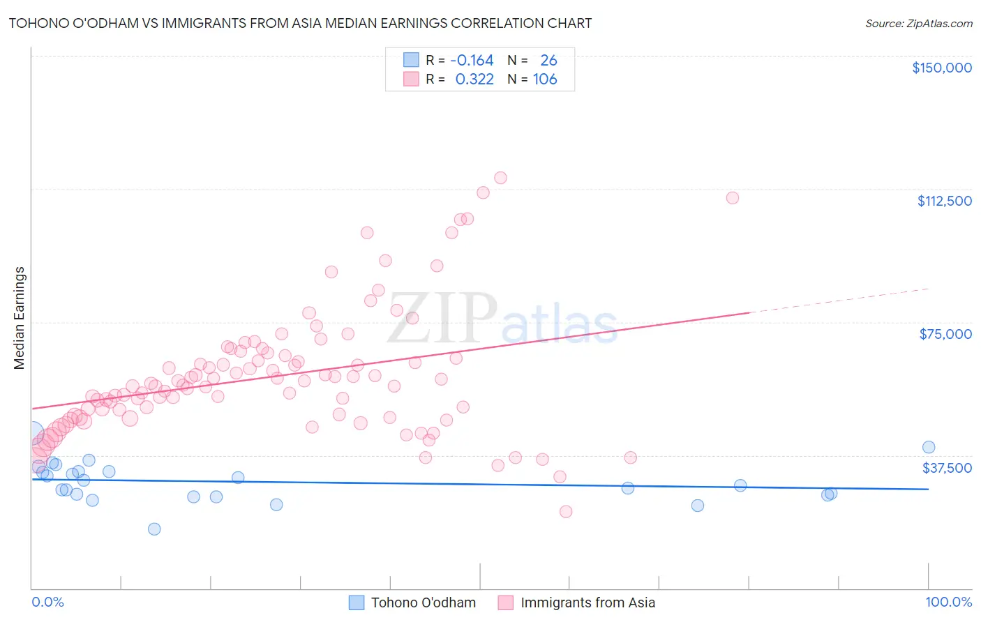 Tohono O'odham vs Immigrants from Asia Median Earnings