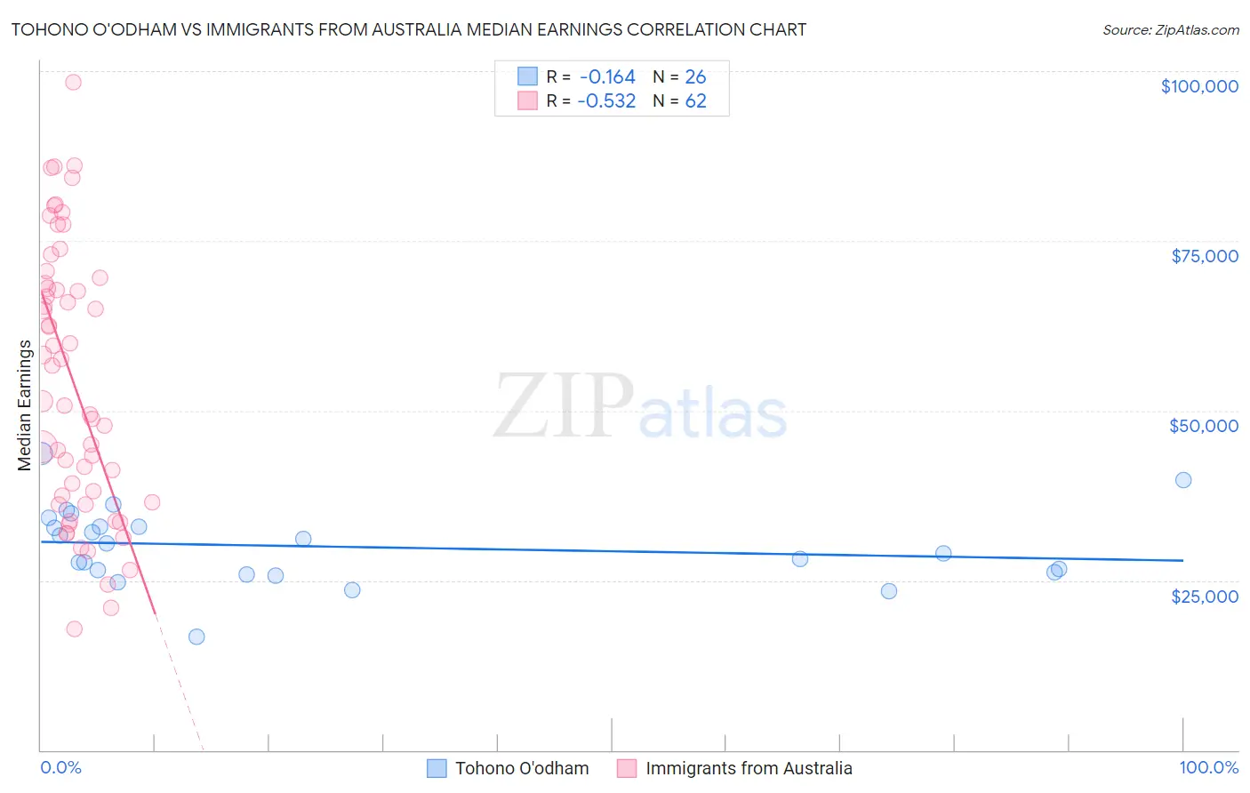 Tohono O'odham vs Immigrants from Australia Median Earnings