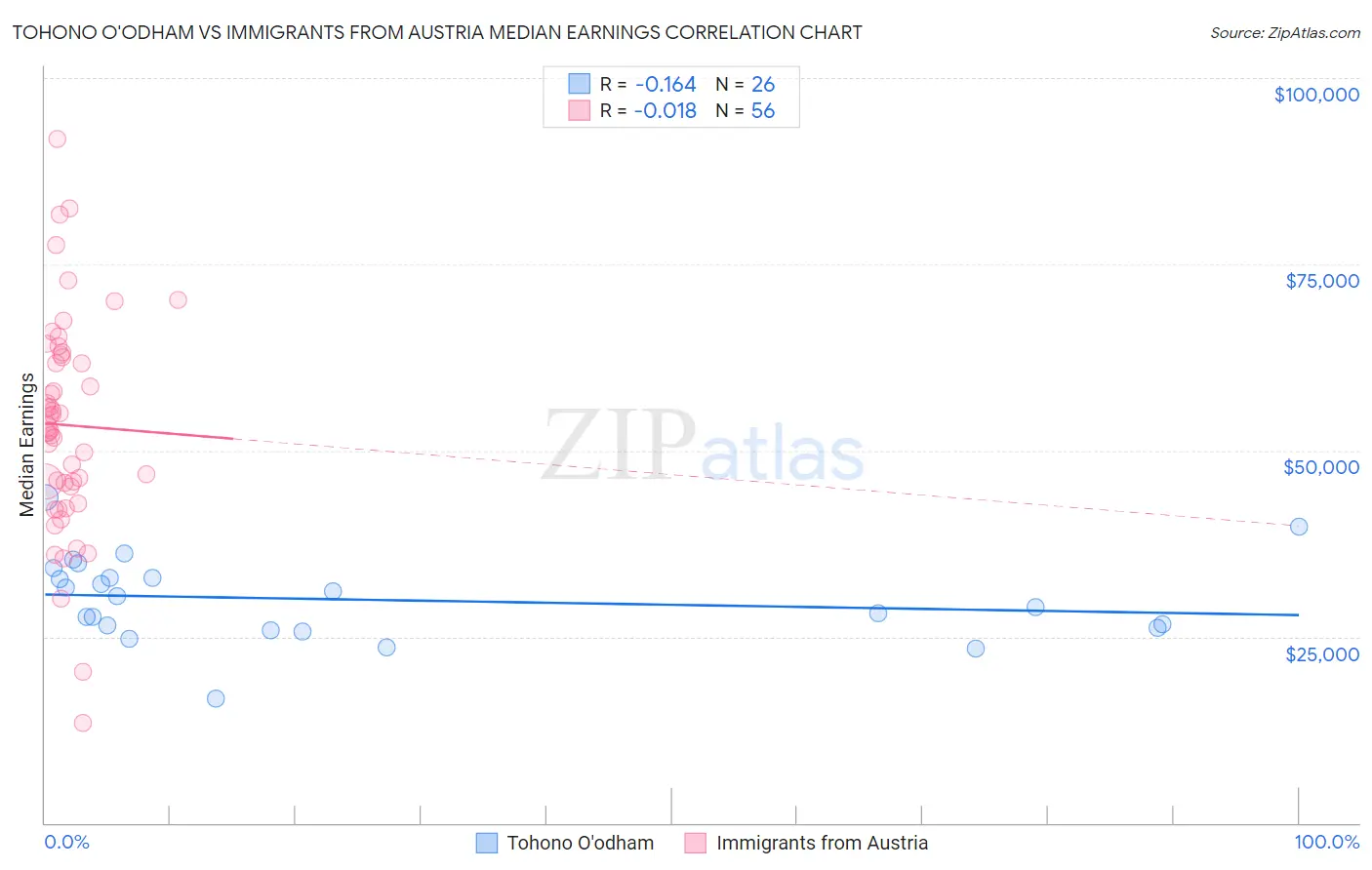 Tohono O'odham vs Immigrants from Austria Median Earnings