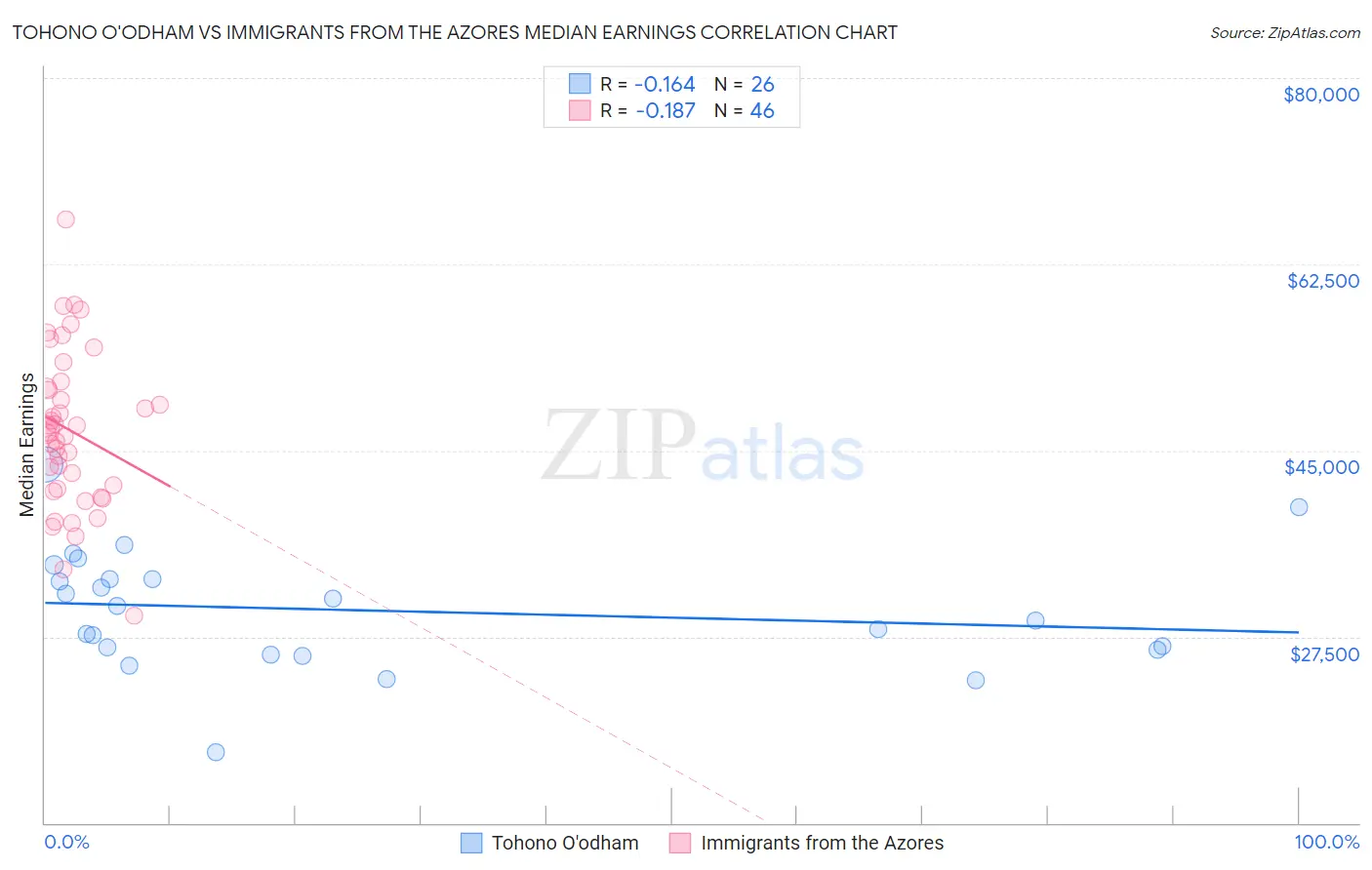 Tohono O'odham vs Immigrants from the Azores Median Earnings