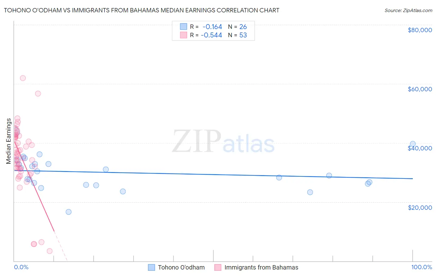 Tohono O'odham vs Immigrants from Bahamas Median Earnings