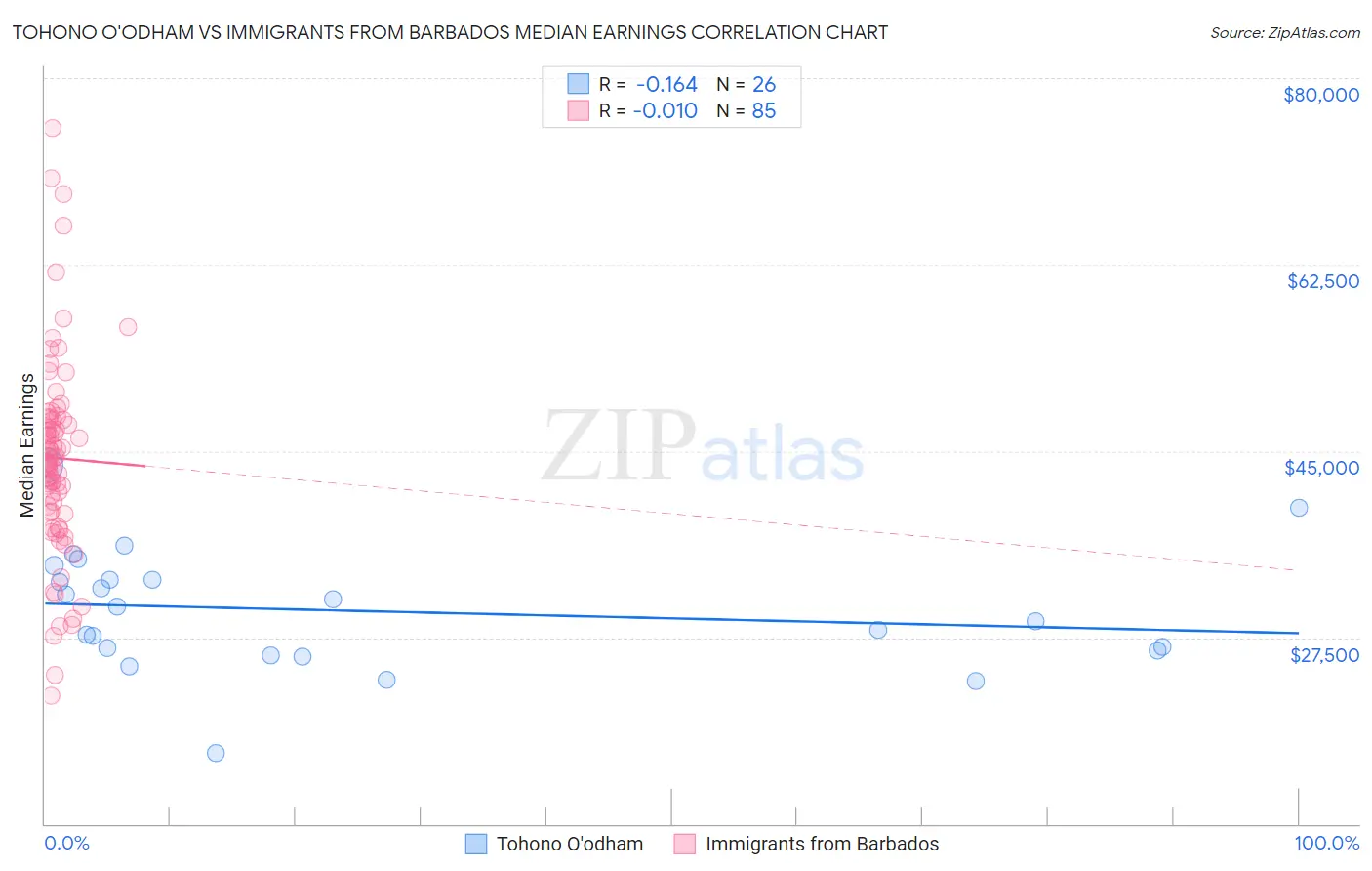 Tohono O'odham vs Immigrants from Barbados Median Earnings