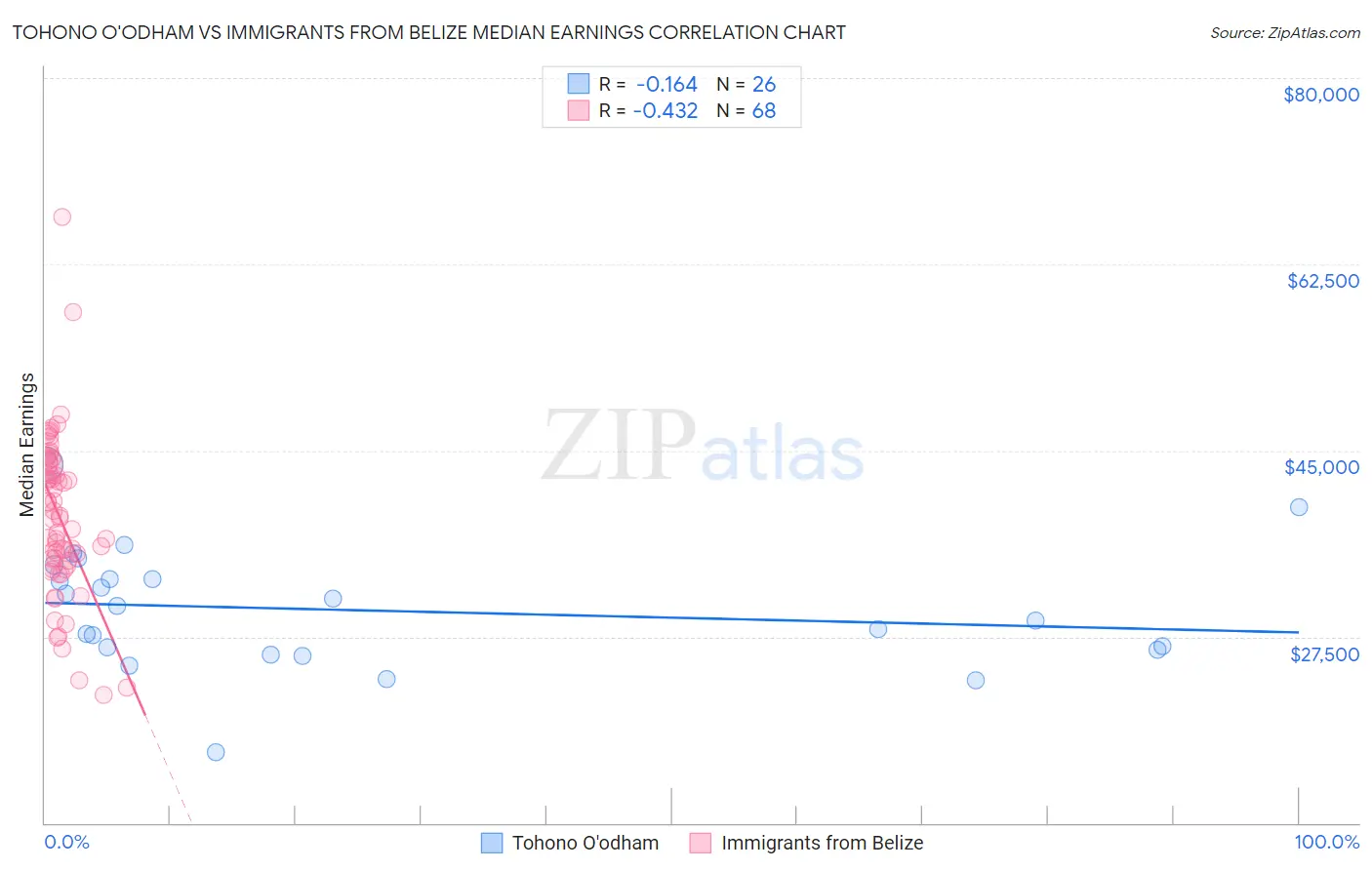 Tohono O'odham vs Immigrants from Belize Median Earnings