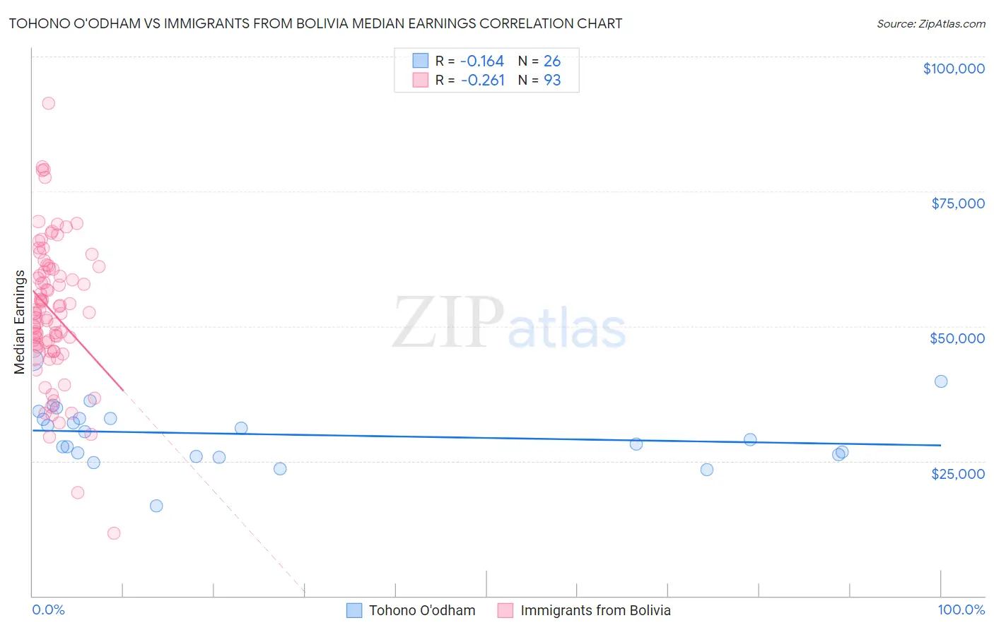 Tohono O'odham vs Immigrants from Bolivia Median Earnings