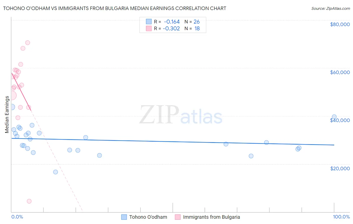 Tohono O'odham vs Immigrants from Bulgaria Median Earnings
