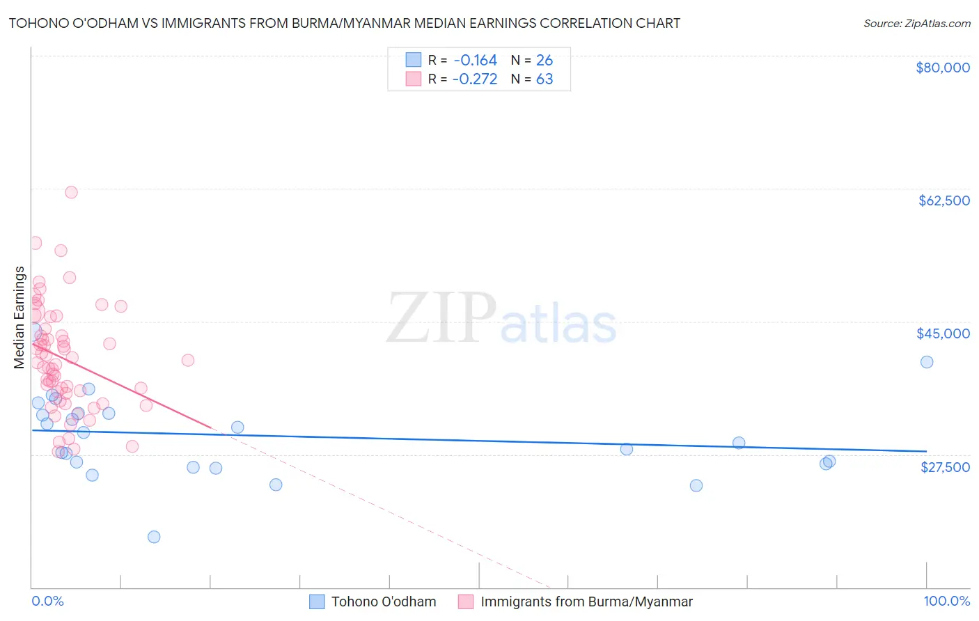 Tohono O'odham vs Immigrants from Burma/Myanmar Median Earnings