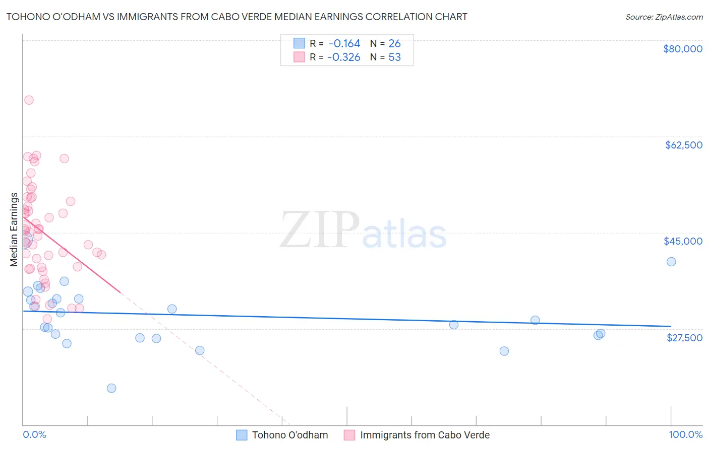 Tohono O'odham vs Immigrants from Cabo Verde Median Earnings