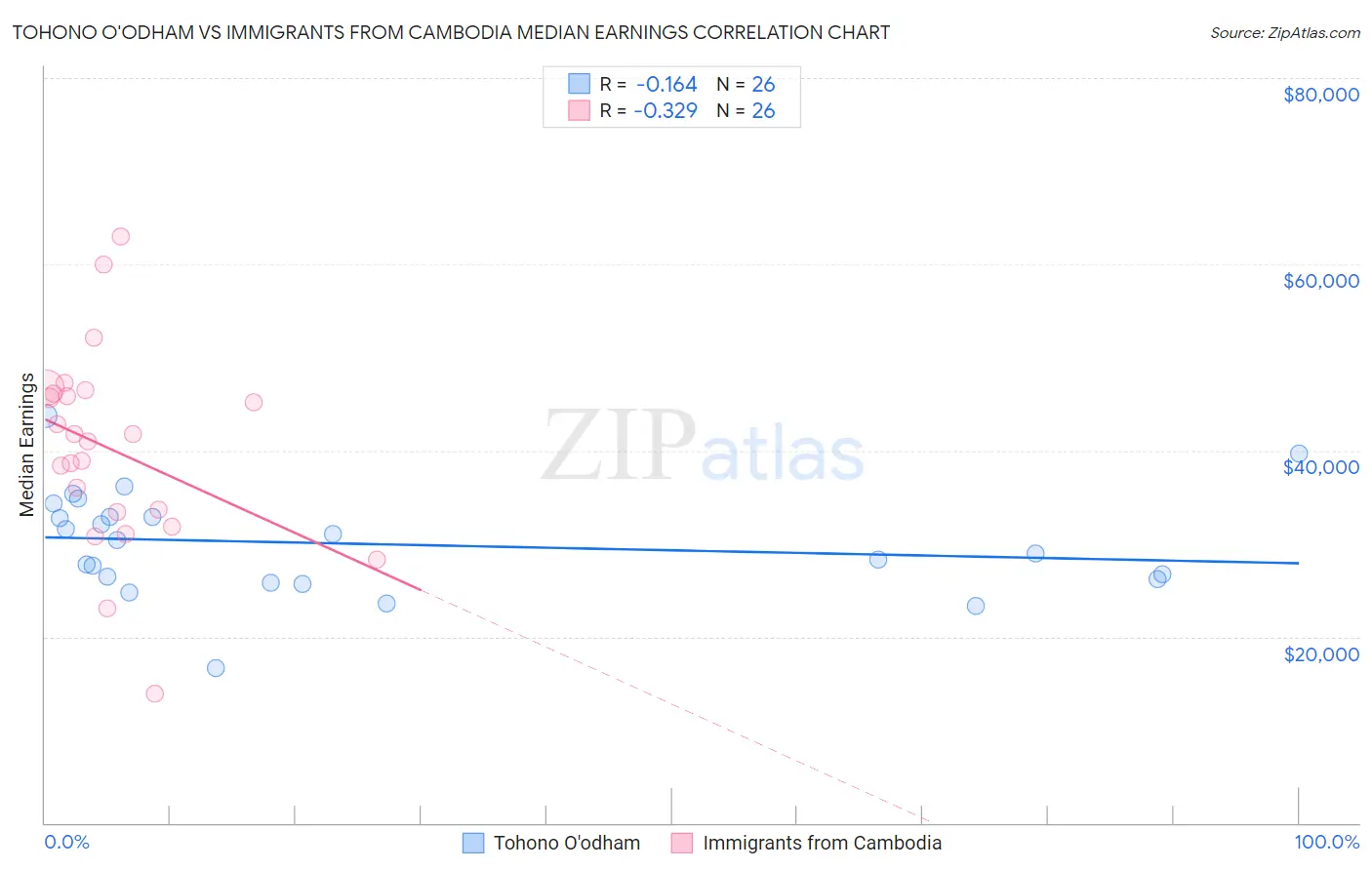 Tohono O'odham vs Immigrants from Cambodia Median Earnings
