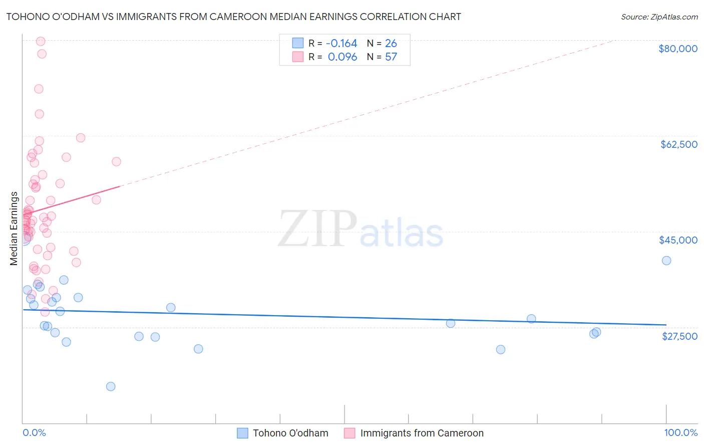 Tohono O'odham vs Immigrants from Cameroon Median Earnings