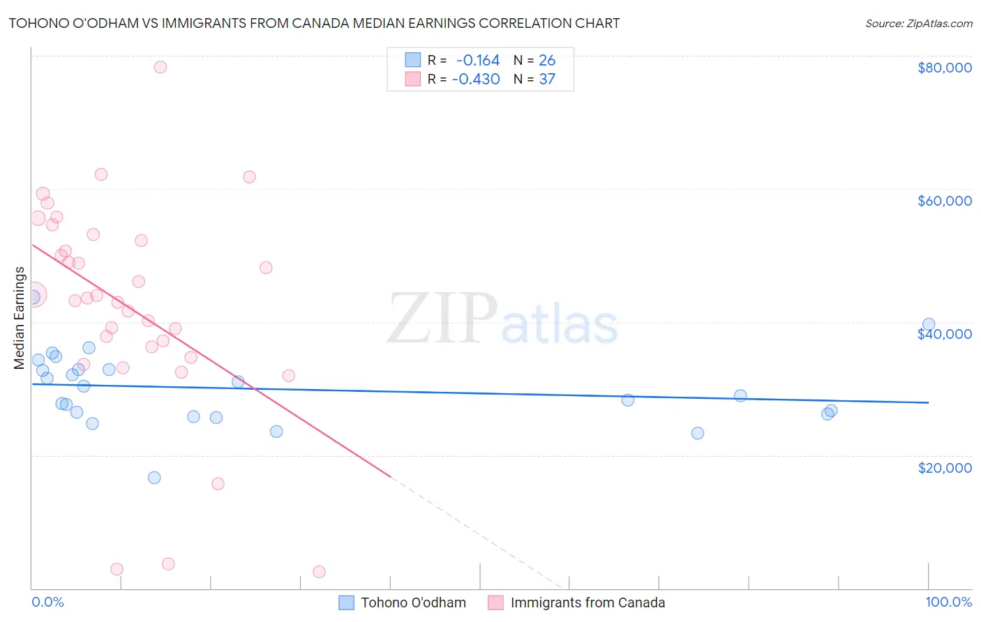 Tohono O'odham vs Immigrants from Canada Median Earnings