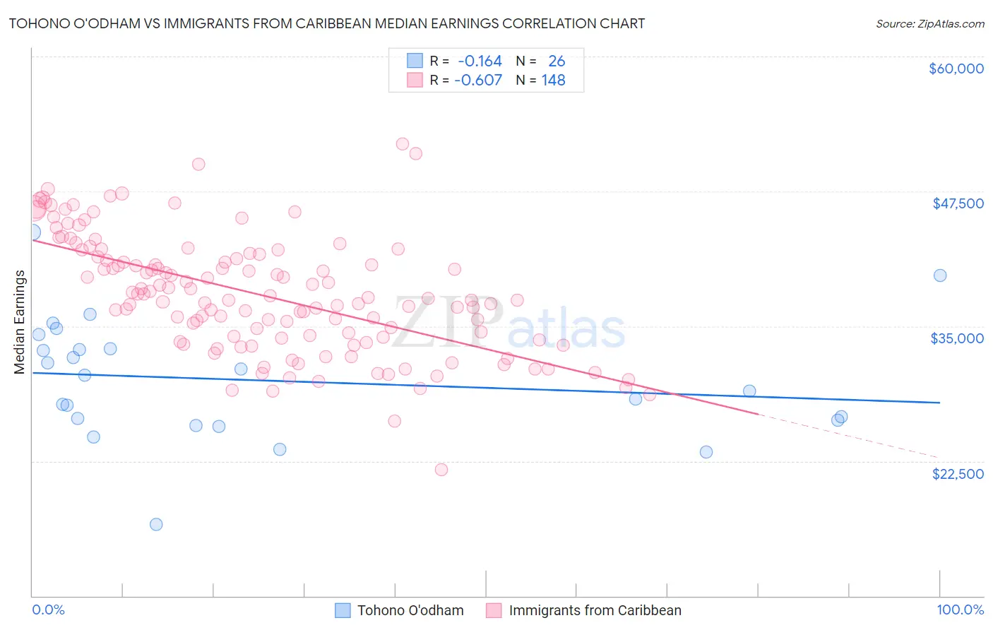 Tohono O'odham vs Immigrants from Caribbean Median Earnings