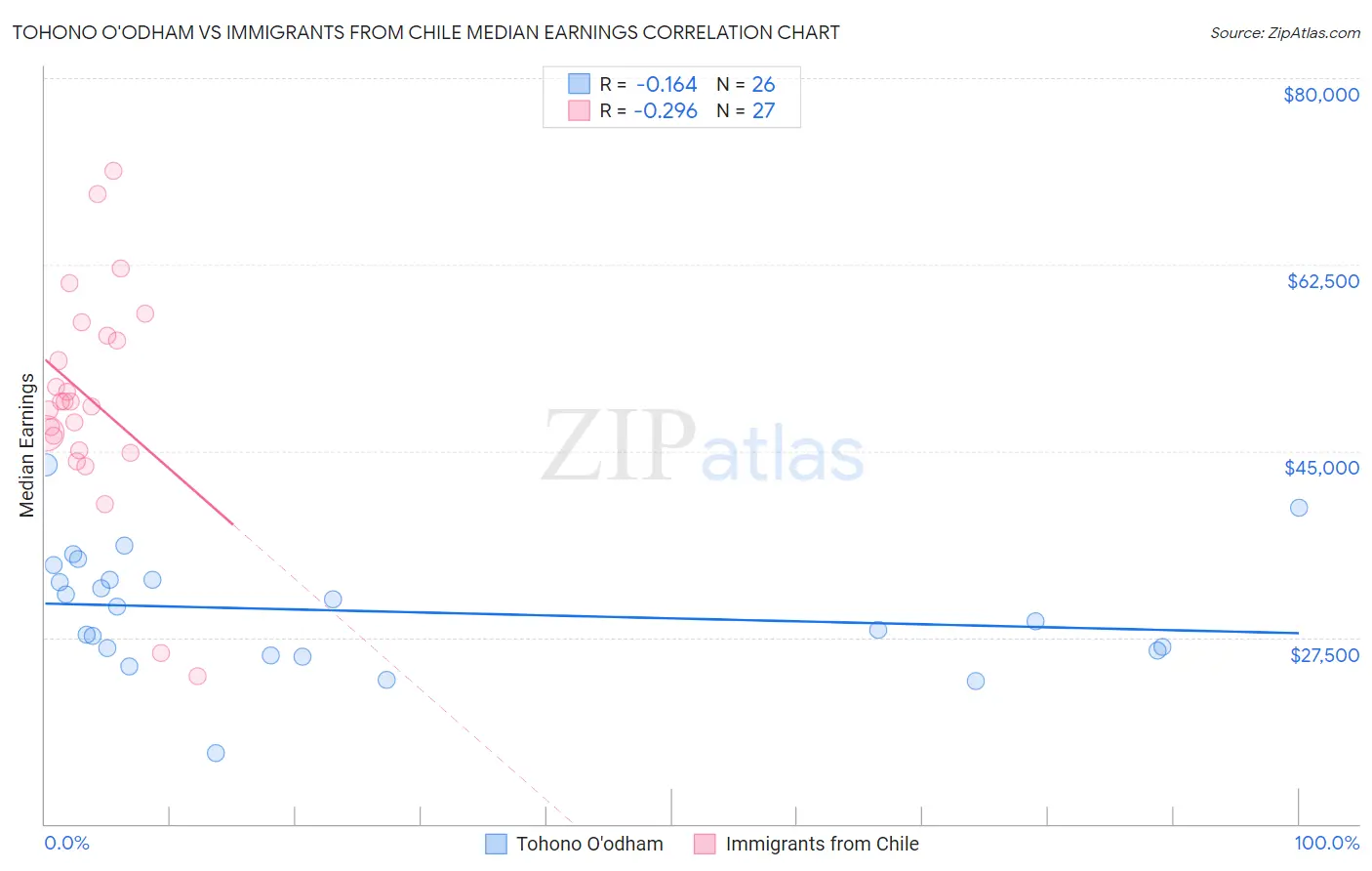 Tohono O'odham vs Immigrants from Chile Median Earnings