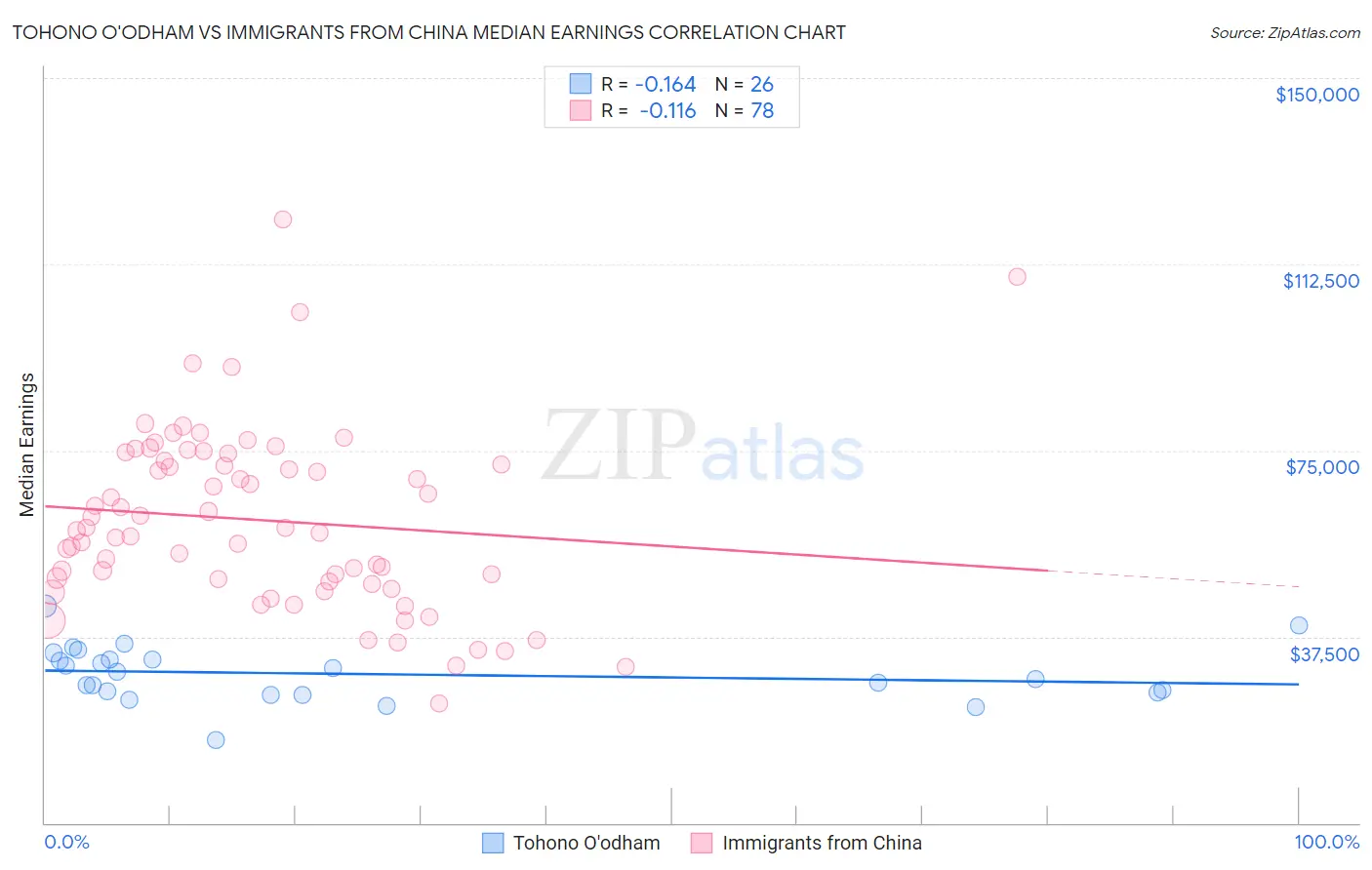 Tohono O'odham vs Immigrants from China Median Earnings