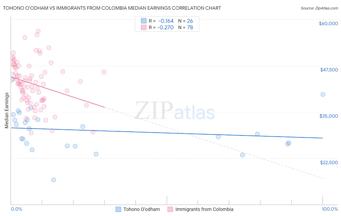 Tohono O'odham vs Immigrants from Colombia Median Earnings