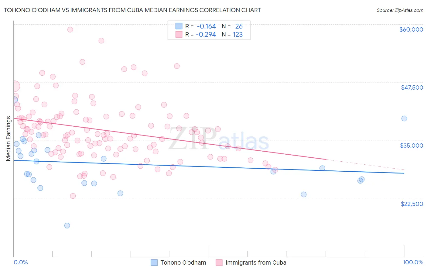 Tohono O'odham vs Immigrants from Cuba Median Earnings