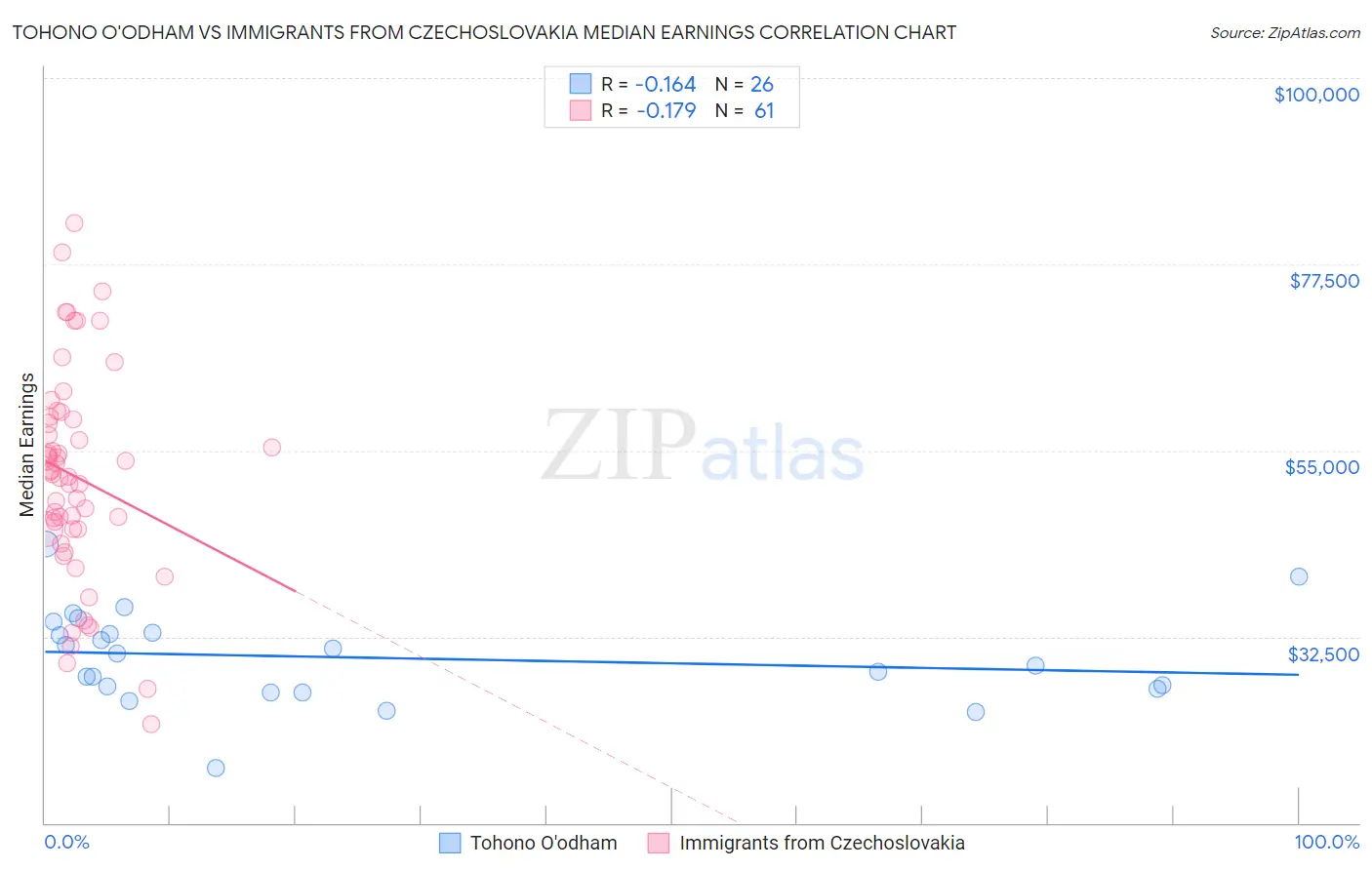 Tohono O'odham vs Immigrants from Czechoslovakia Median Earnings