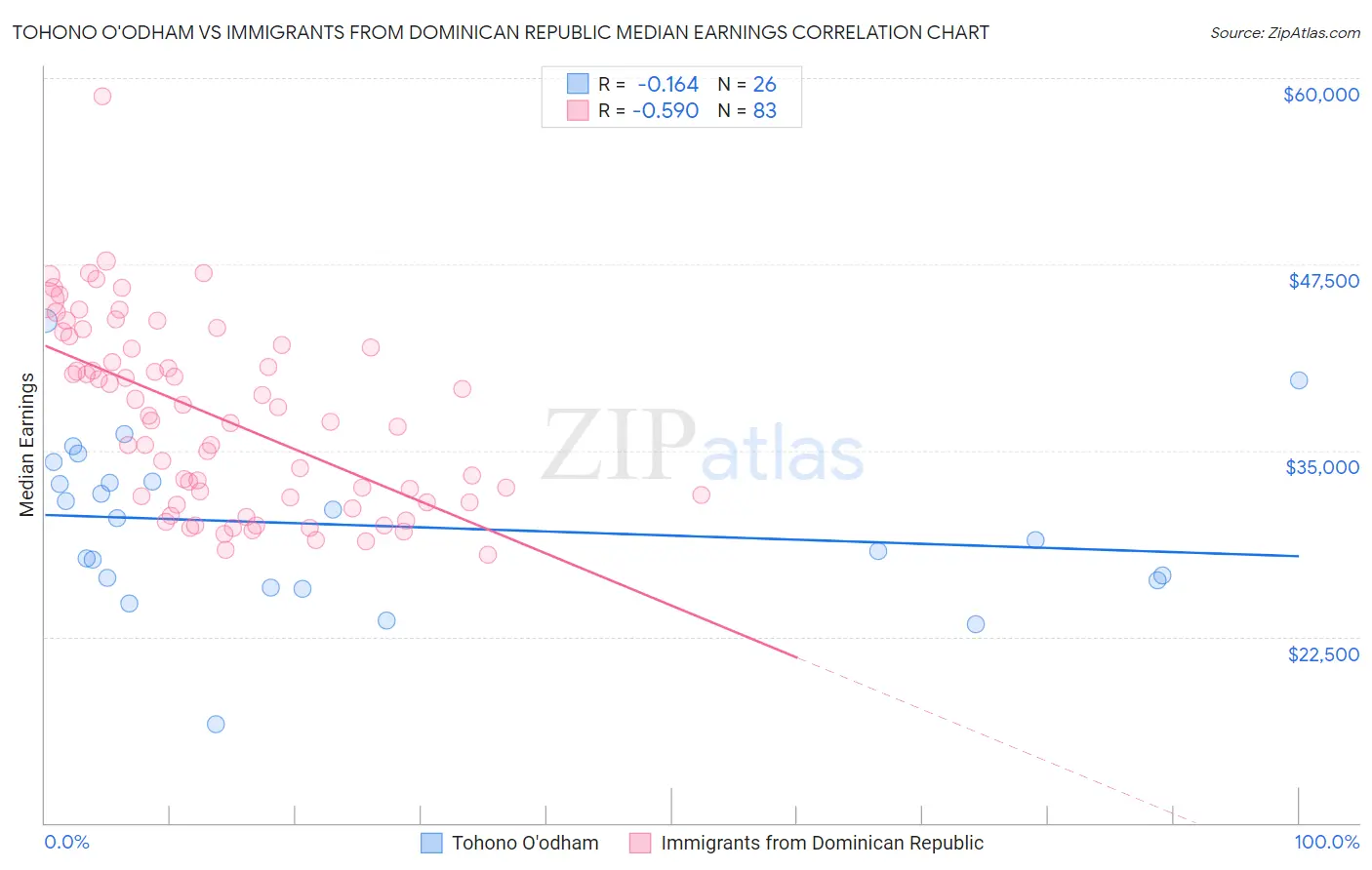 Tohono O'odham vs Immigrants from Dominican Republic Median Earnings