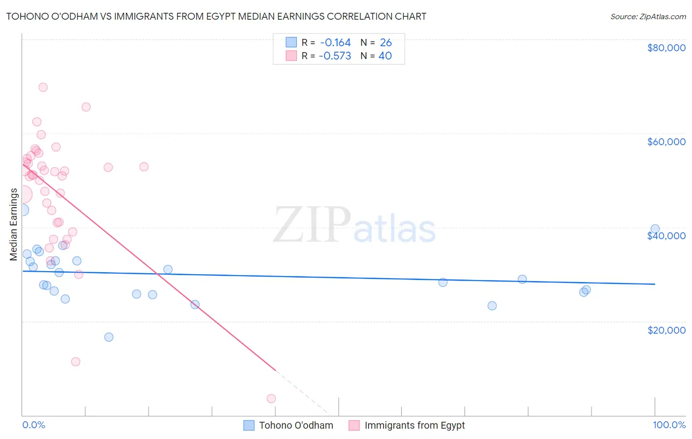 Tohono O'odham vs Immigrants from Egypt Median Earnings