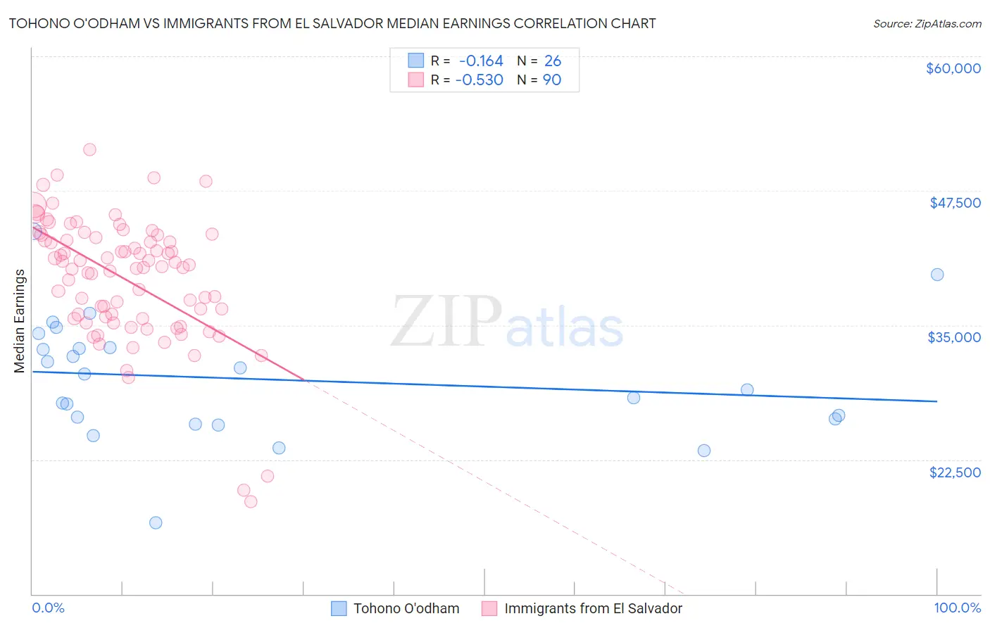 Tohono O'odham vs Immigrants from El Salvador Median Earnings