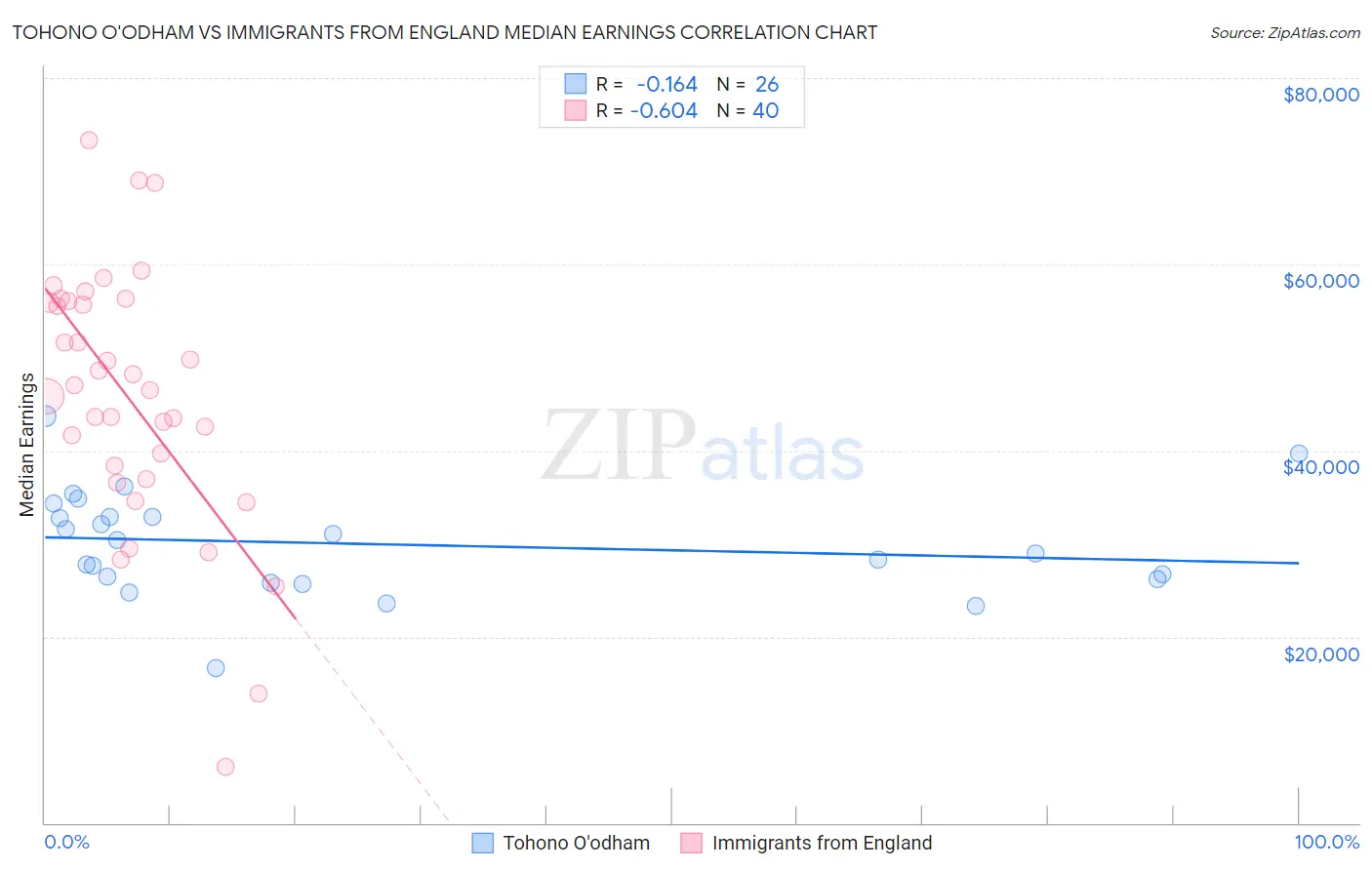 Tohono O'odham vs Immigrants from England Median Earnings