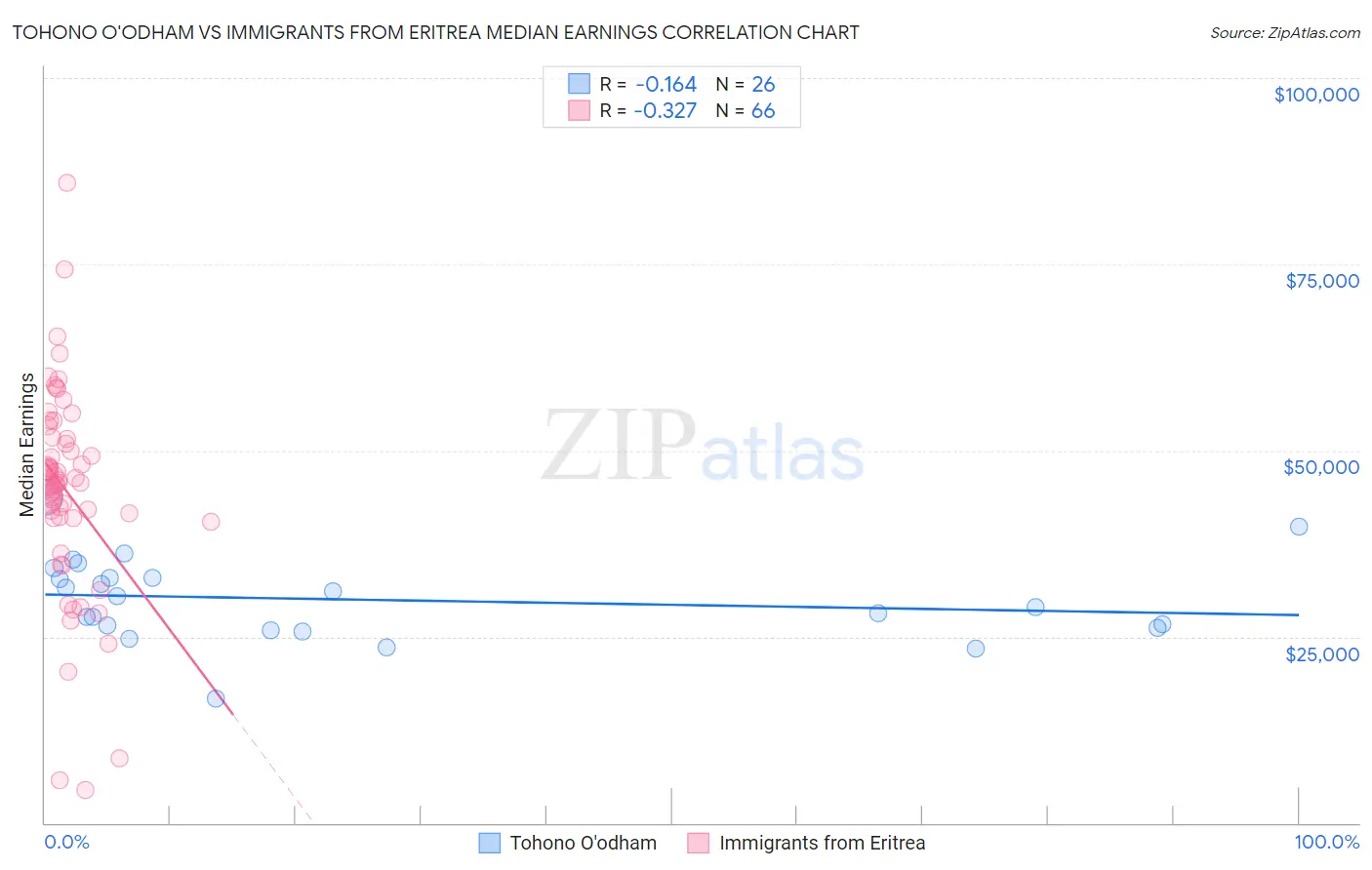 Tohono O'odham vs Immigrants from Eritrea Median Earnings