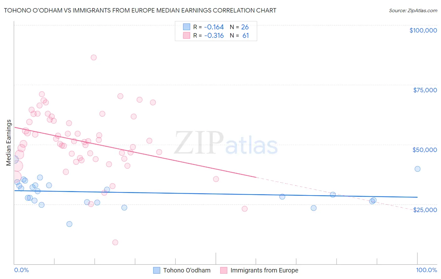 Tohono O'odham vs Immigrants from Europe Median Earnings