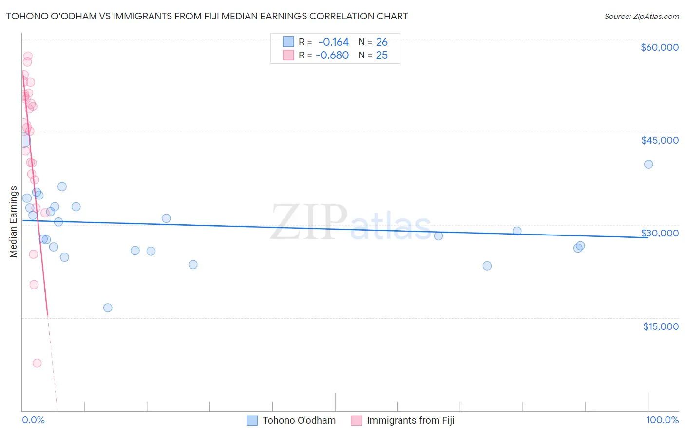 Tohono O'odham vs Immigrants from Fiji Median Earnings