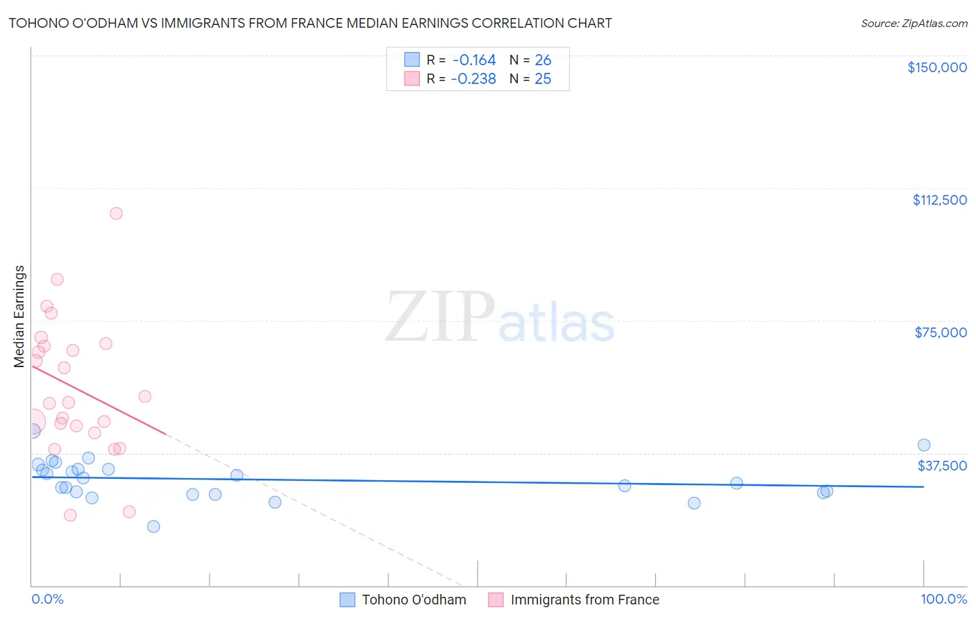 Tohono O'odham vs Immigrants from France Median Earnings