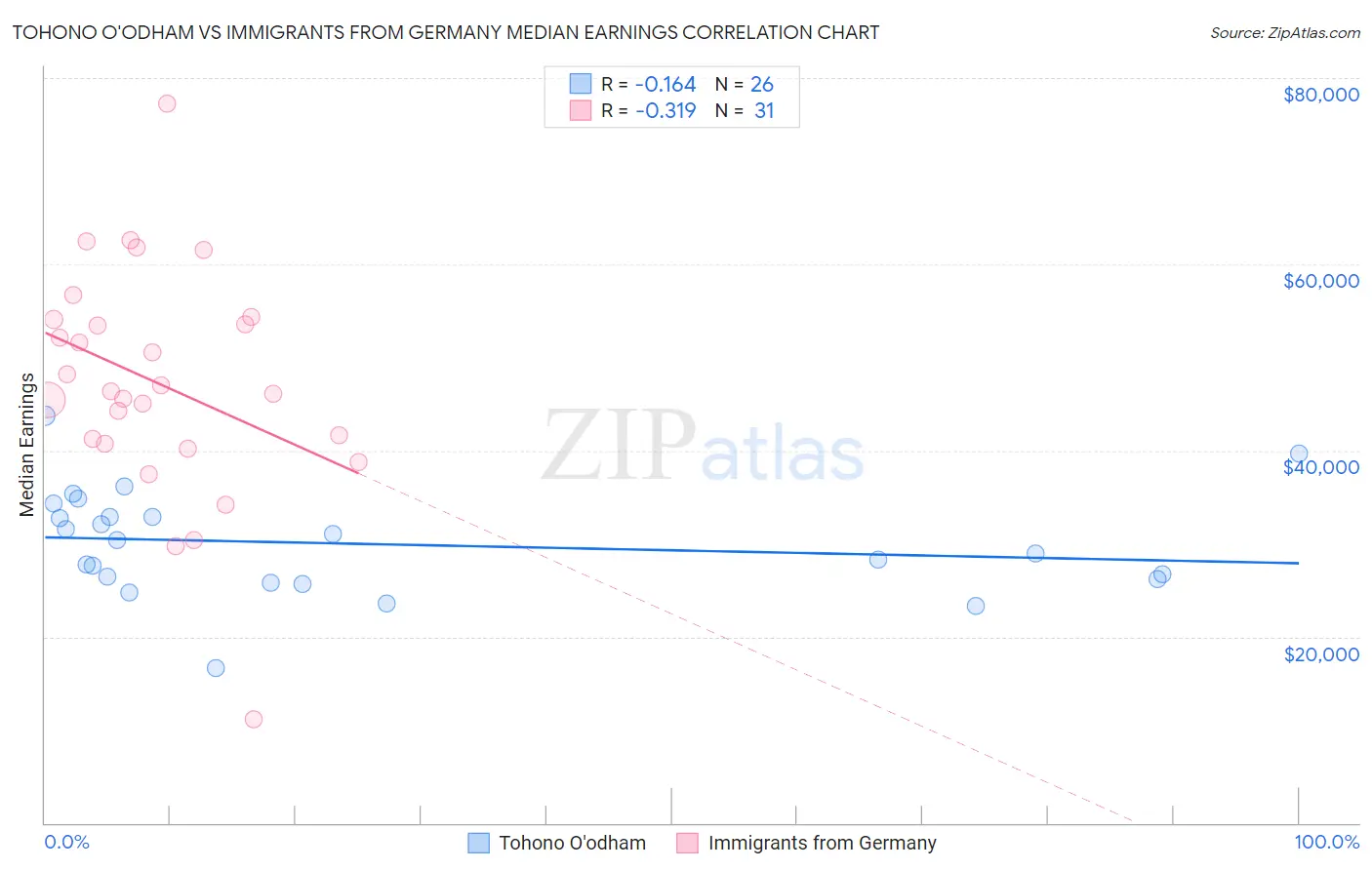Tohono O'odham vs Immigrants from Germany Median Earnings