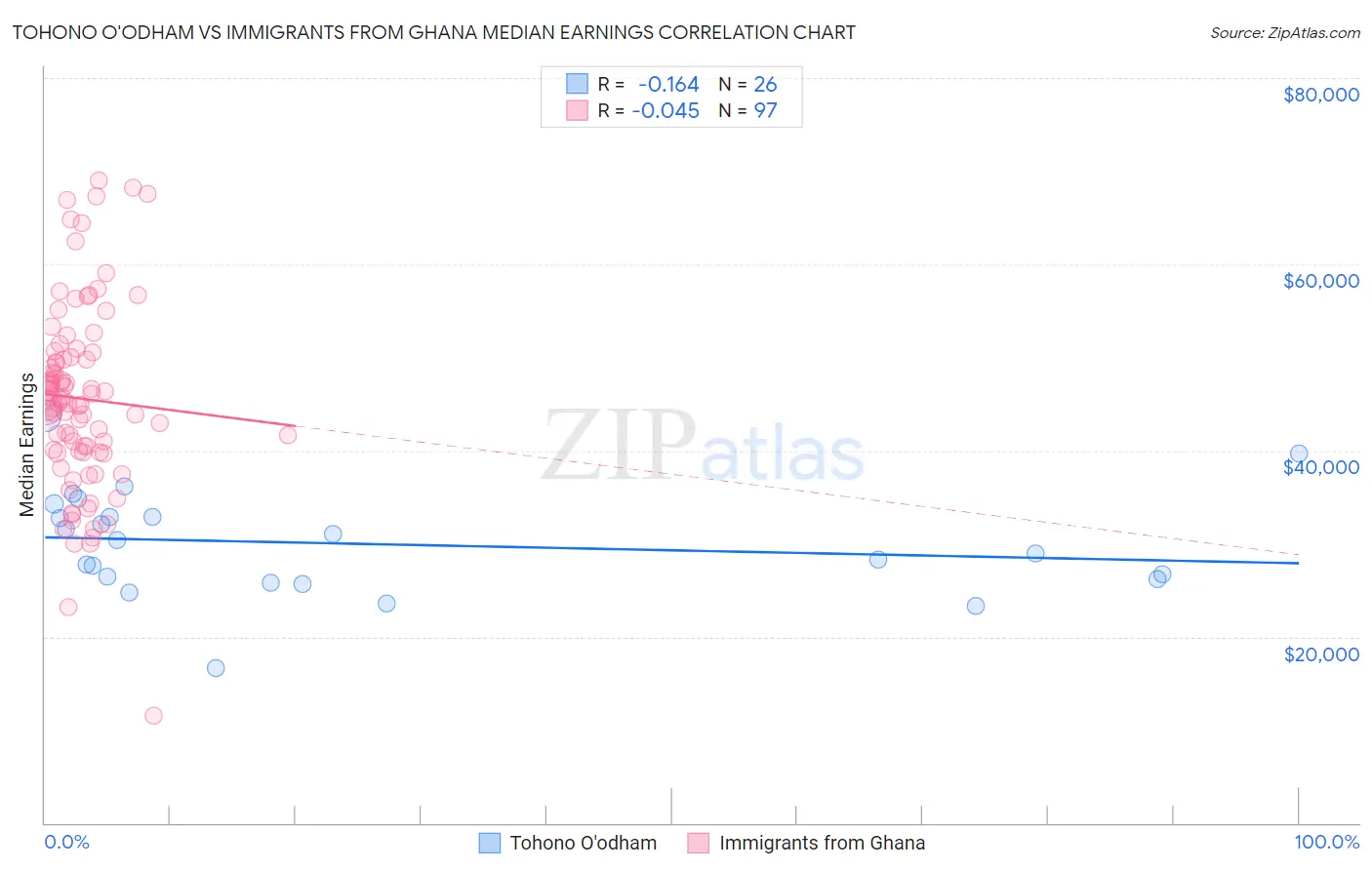 Tohono O'odham vs Immigrants from Ghana Median Earnings