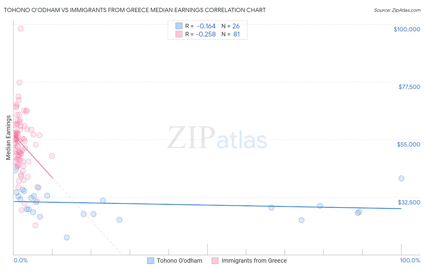 Tohono O'odham vs Immigrants from Greece Median Earnings