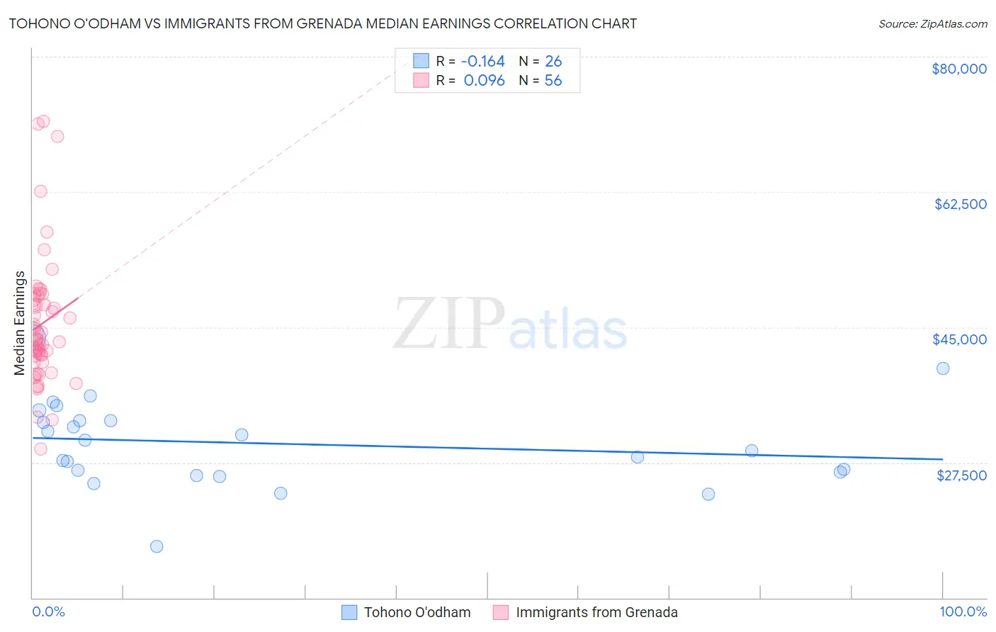 Tohono O'odham vs Immigrants from Grenada Median Earnings