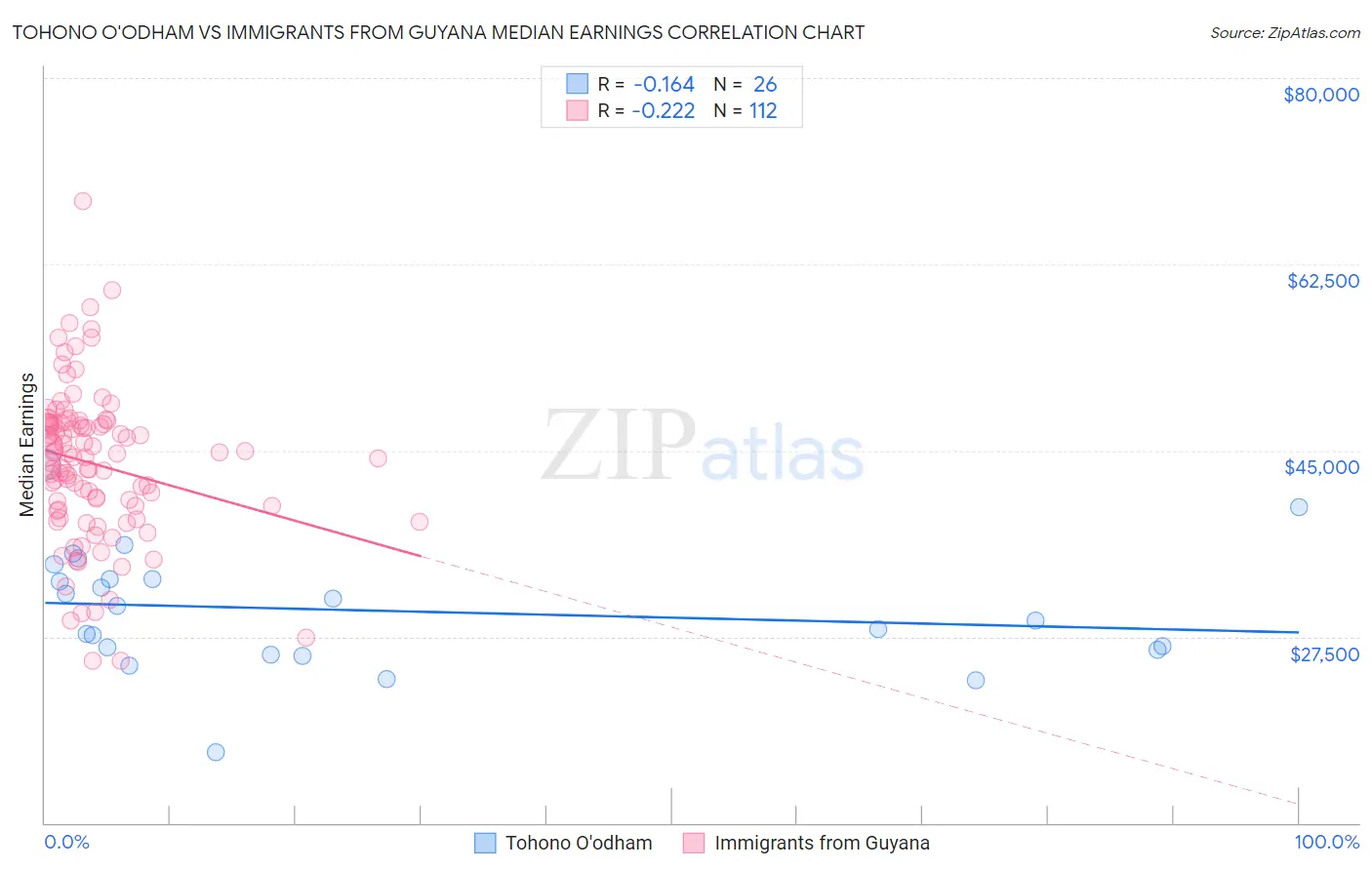 Tohono O'odham vs Immigrants from Guyana Median Earnings
