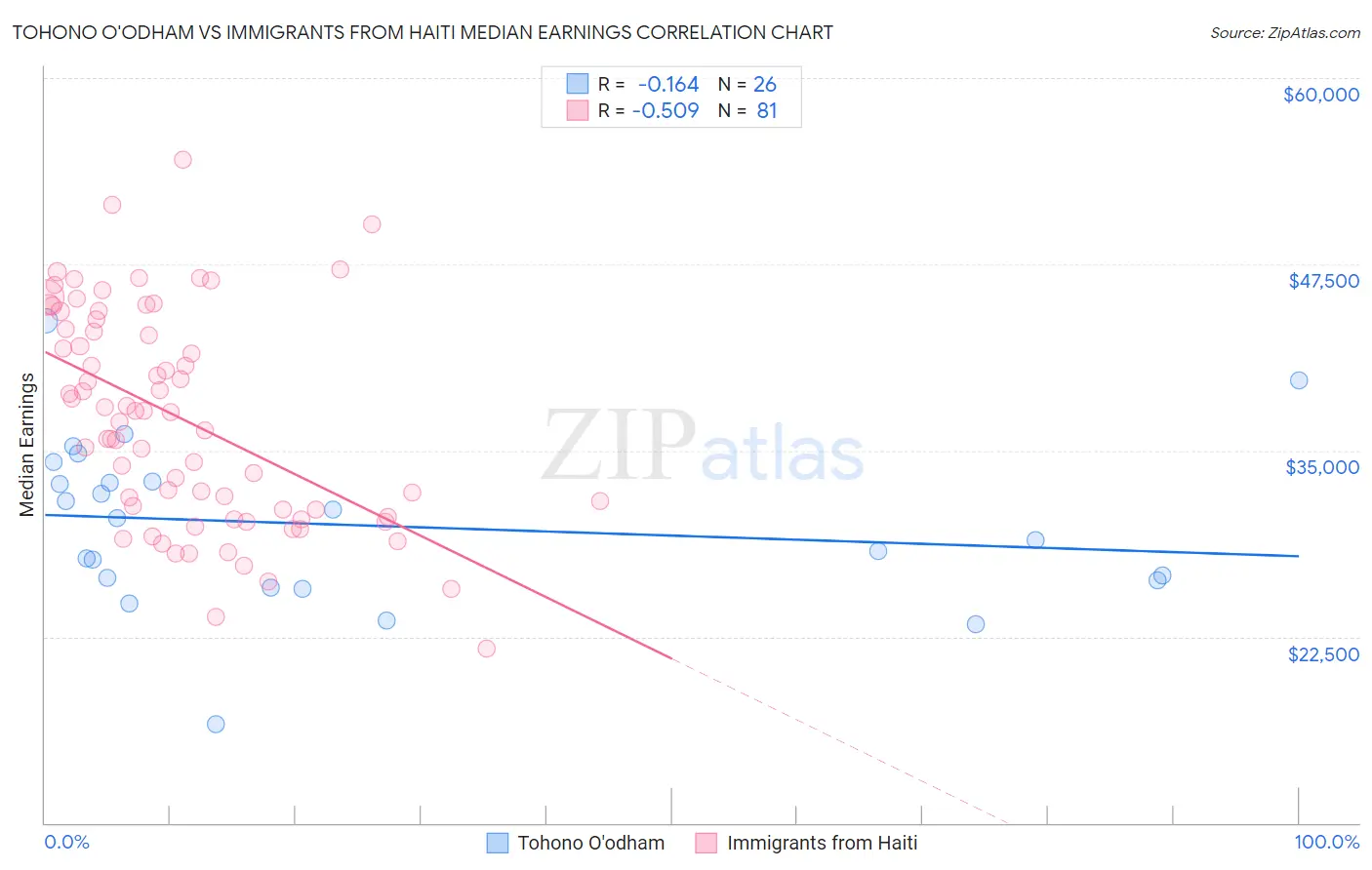 Tohono O'odham vs Immigrants from Haiti Median Earnings