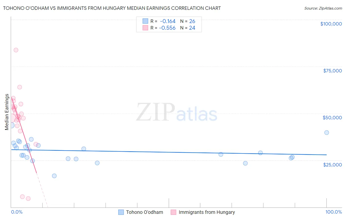 Tohono O'odham vs Immigrants from Hungary Median Earnings