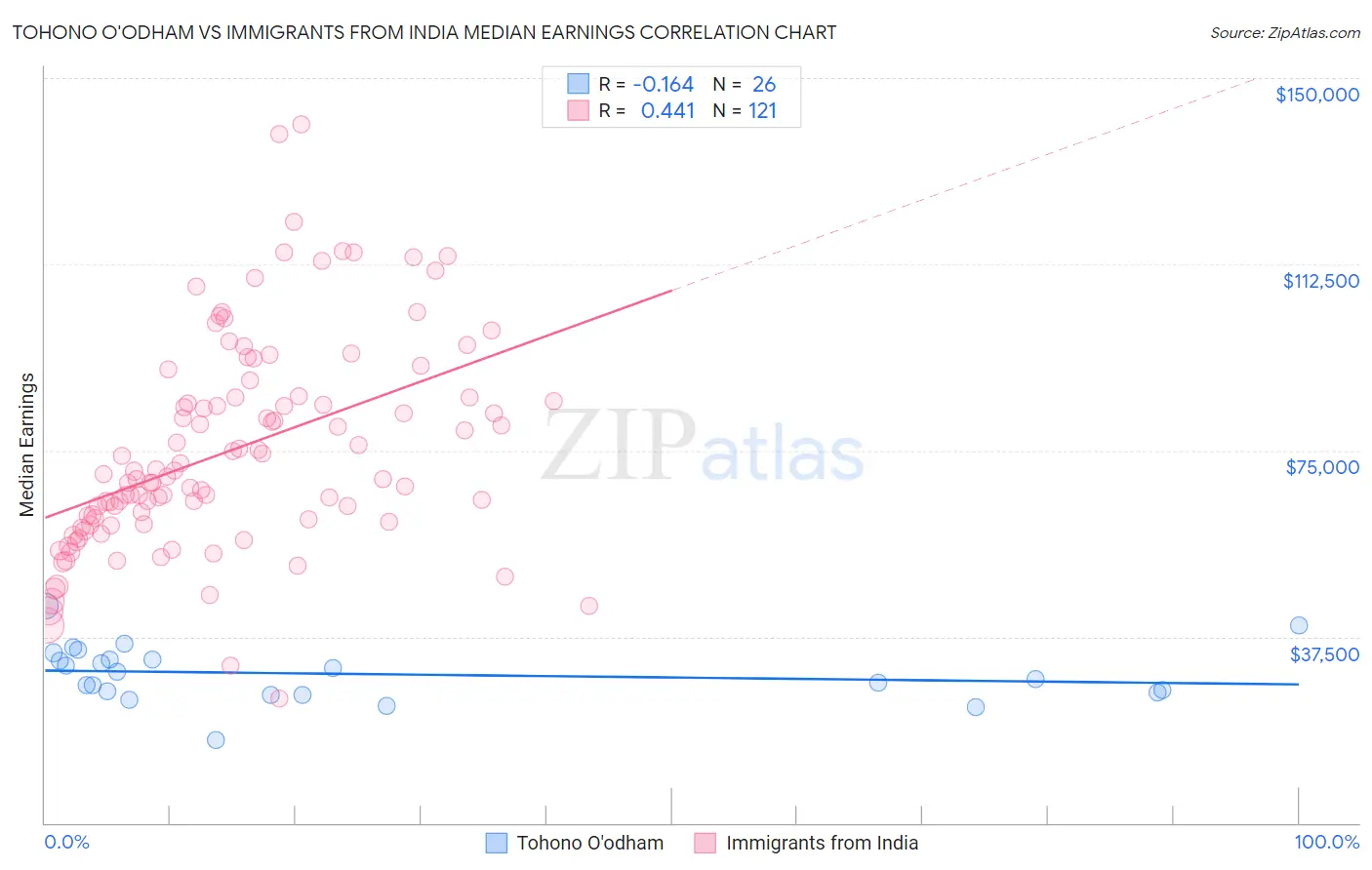 Tohono O'odham vs Immigrants from India Median Earnings