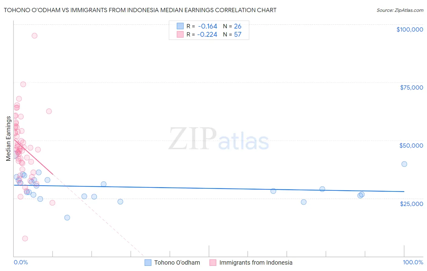 Tohono O'odham vs Immigrants from Indonesia Median Earnings