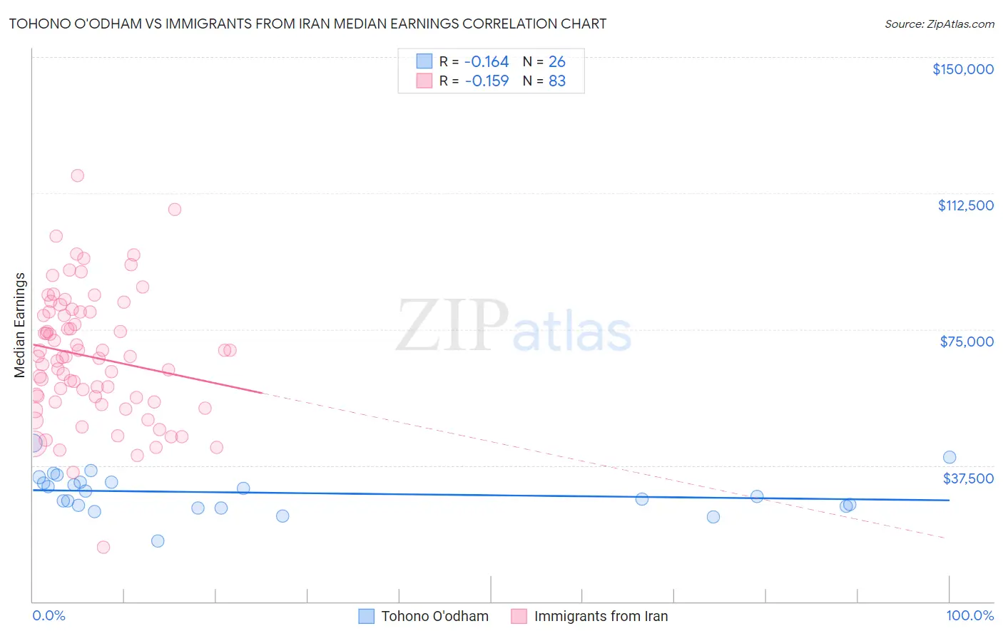 Tohono O'odham vs Immigrants from Iran Median Earnings