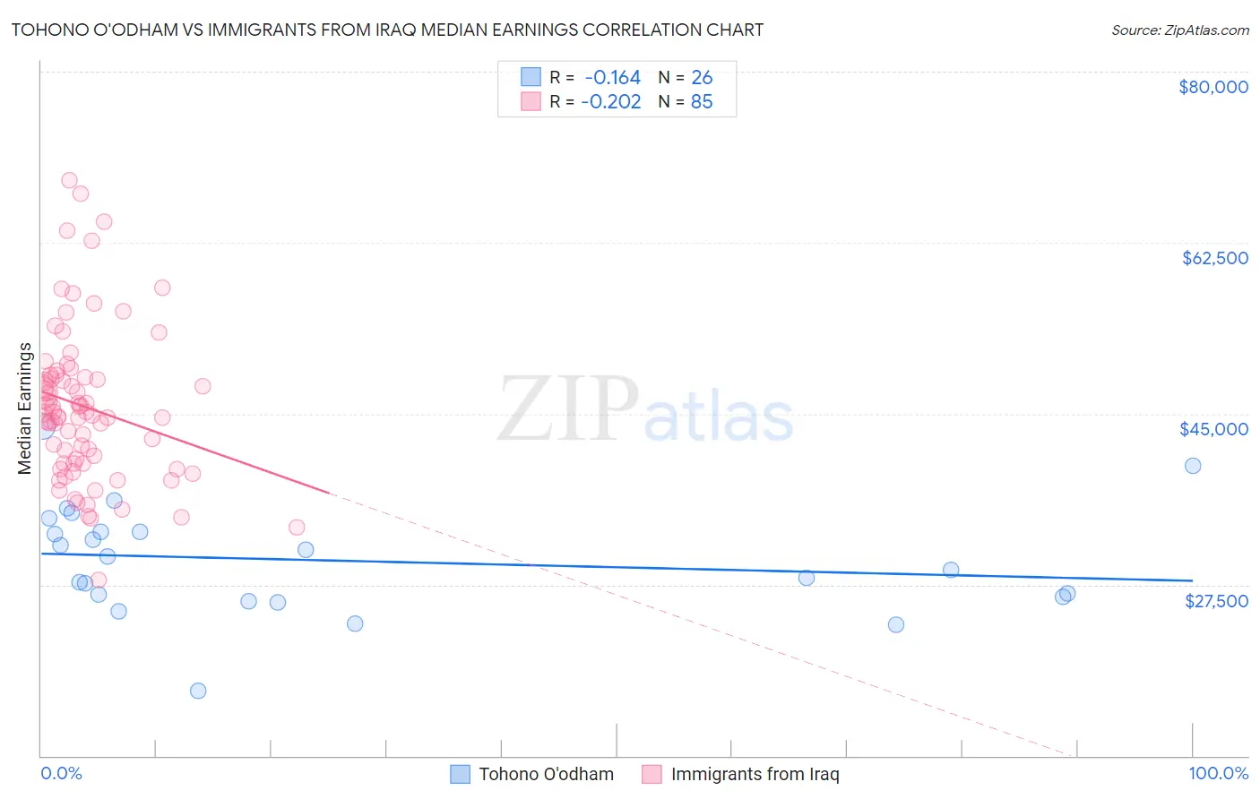 Tohono O'odham vs Immigrants from Iraq Median Earnings
