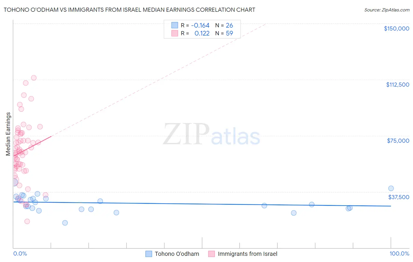 Tohono O'odham vs Immigrants from Israel Median Earnings