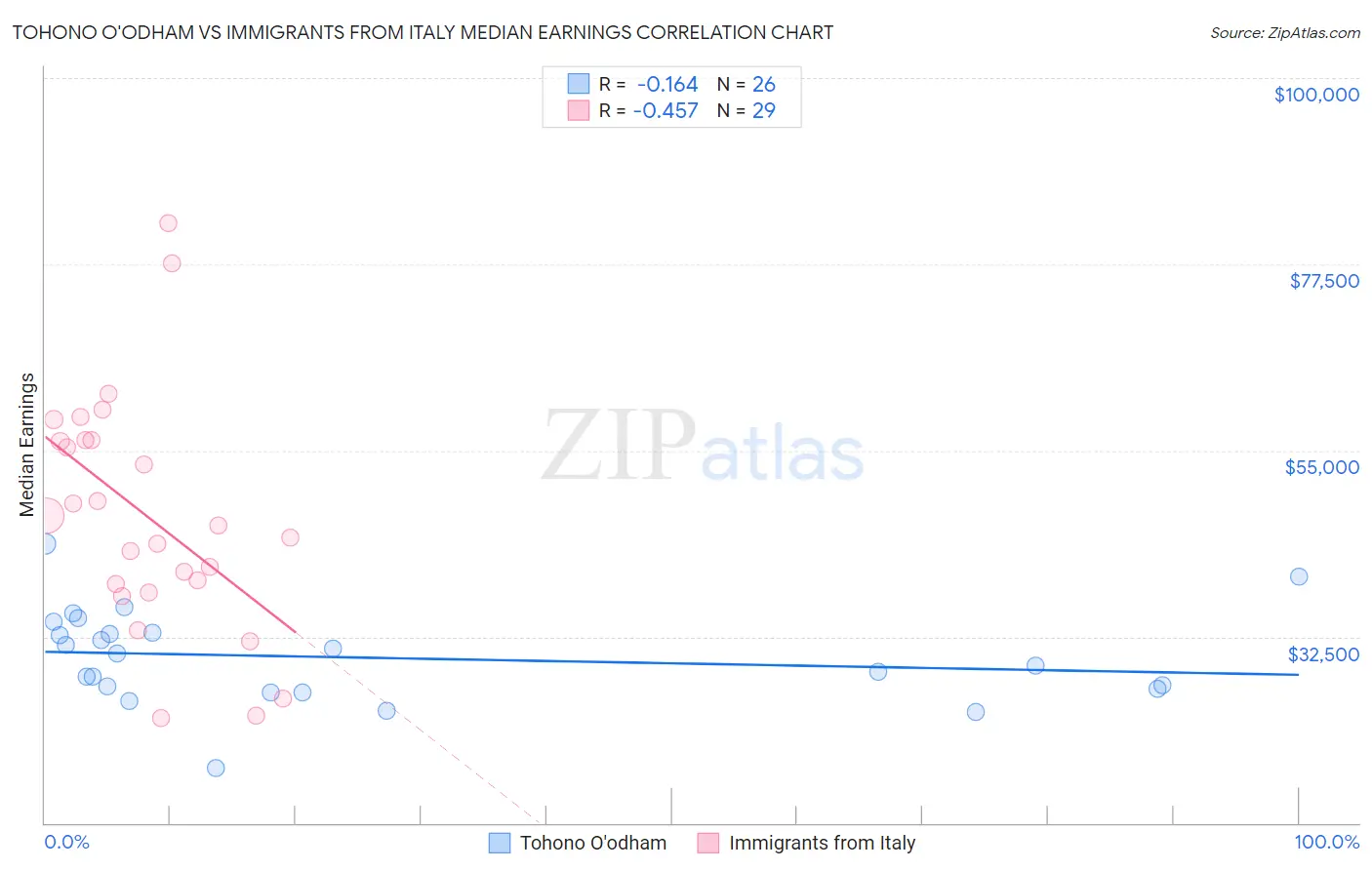 Tohono O'odham vs Immigrants from Italy Median Earnings
